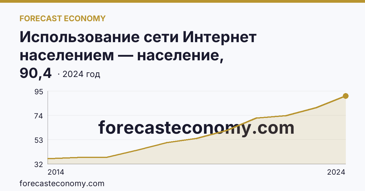 Использование сети Интернет населением — население, использовавшее сеть Интернет для заказа товаров (услуг) — г. Москва: график динамики 2014–2024, последнее значение 90,4