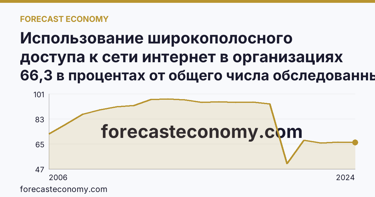 Использование широкополосного доступа к сети интернет в организациях — г. Москва: график динамики 2006–2024, последнее значение 66,3 в процентах от общего числа обследованных организаций