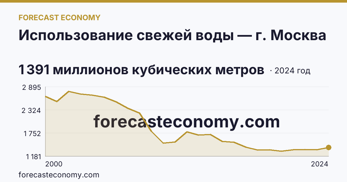 Использование свежей воды — г. Москва: график динамики 2000–2024, последнее значение 1 391 миллионов кубических метров