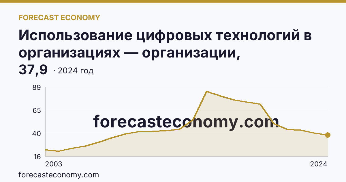 Использование цифровых технологий в организациях — организации, использовавшие серверы — г. Москва: график динамики 2003–2024, последнее значение 37,9