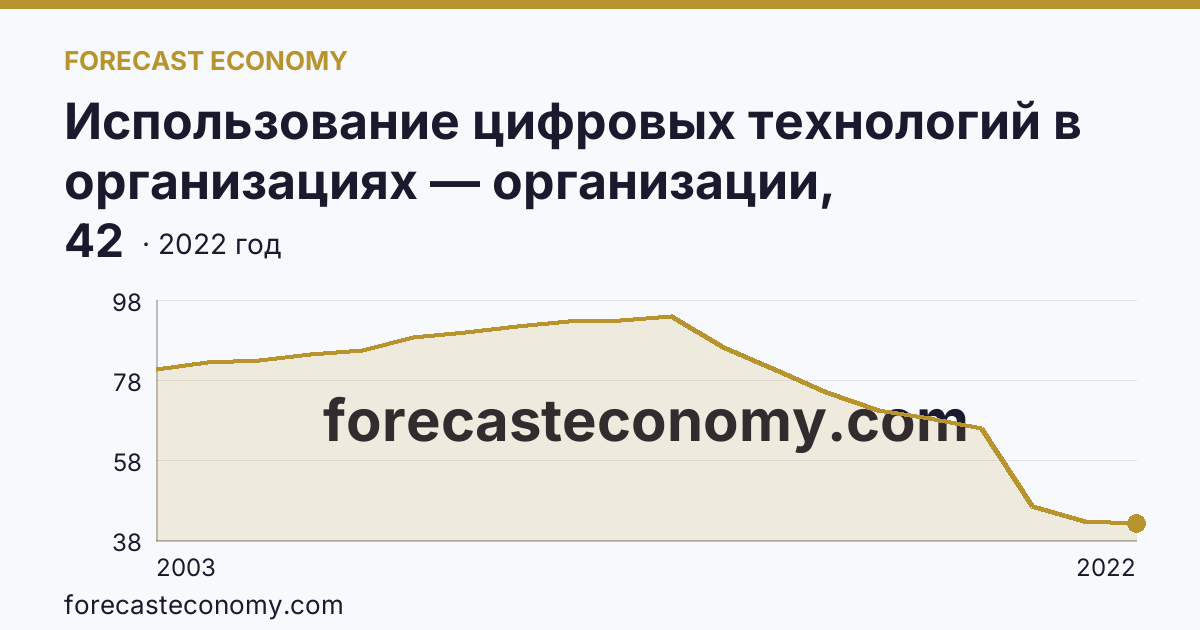 Использование цифровых технологий в организациях — организации, использовавшие локальные вычислительные сети в 2003-2022 гг — г. Москва: график динамики 2003–2022, последнее значение 42