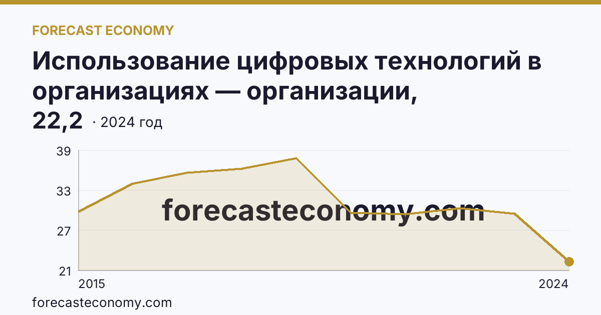 Использование цифровых технологий в организациях — организации, использовавшие «облачные» сервисы — г. Москва: график динамики 2015–2024, последнее значение 22,2