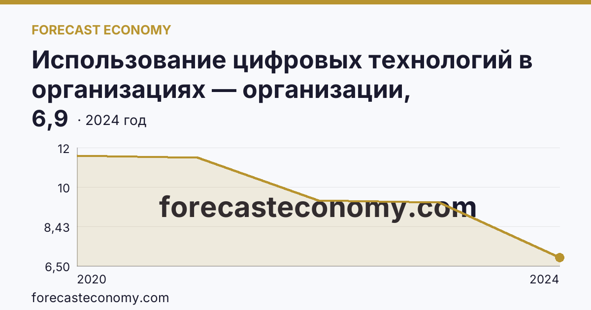 Использование цифровых технологий в организациях — организации, использовавшие Интернет вещей — г. Москва: график динамики 2020–2024, последнее значение 6,9