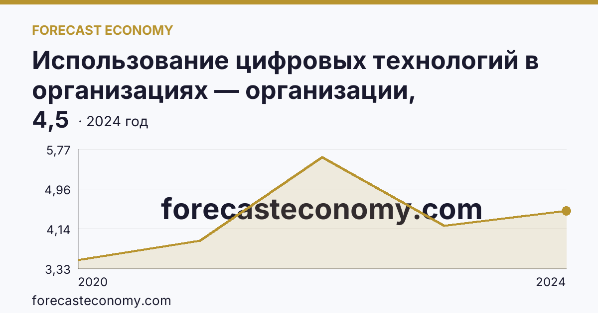 Использование цифровых технологий в организациях — организации, использовавшие технологии искусственного интелекта — г. Москва: график динамики 2020–2024, последнее значение 4,5