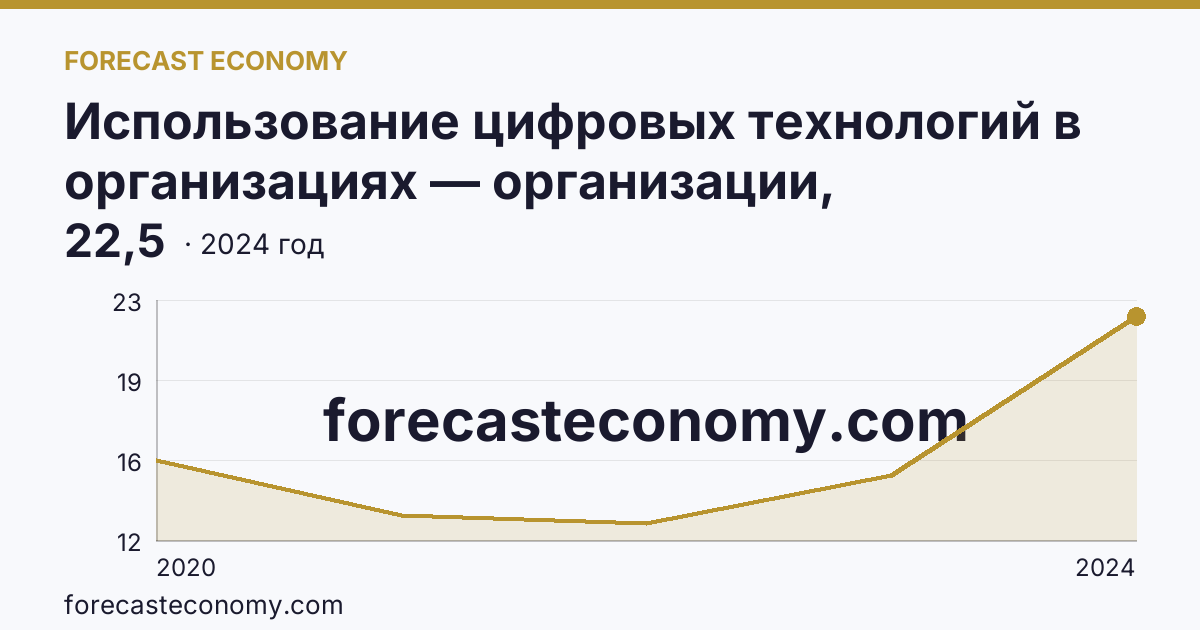 Использование цифровых технологий в организациях — организации, использовавшие цифровые платформы — г. Москва: график динамики 2020–2024, последнее значение 22,5