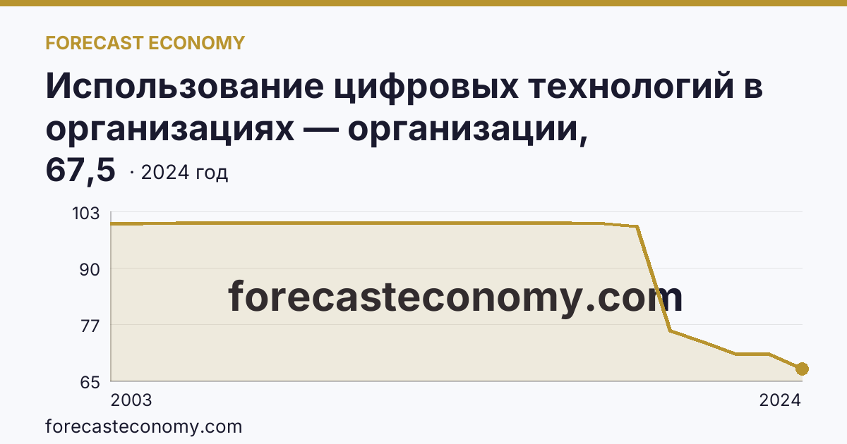 Использование цифровых технологий в организациях — организации, использовавшие персональные компьютеры — г. Москва: график динамики 2003–2024, последнее значение 67,5