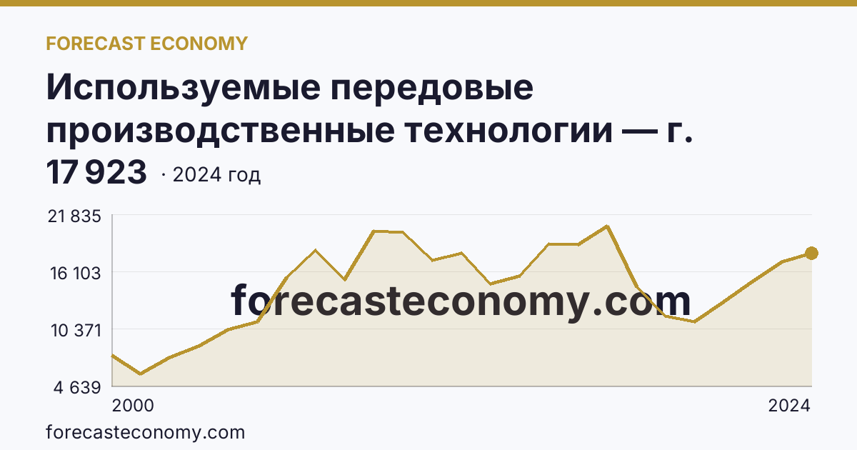 Используемые передовые производственные технологии — г. Москва: график динамики 2000–2024, последнее значение 17 923