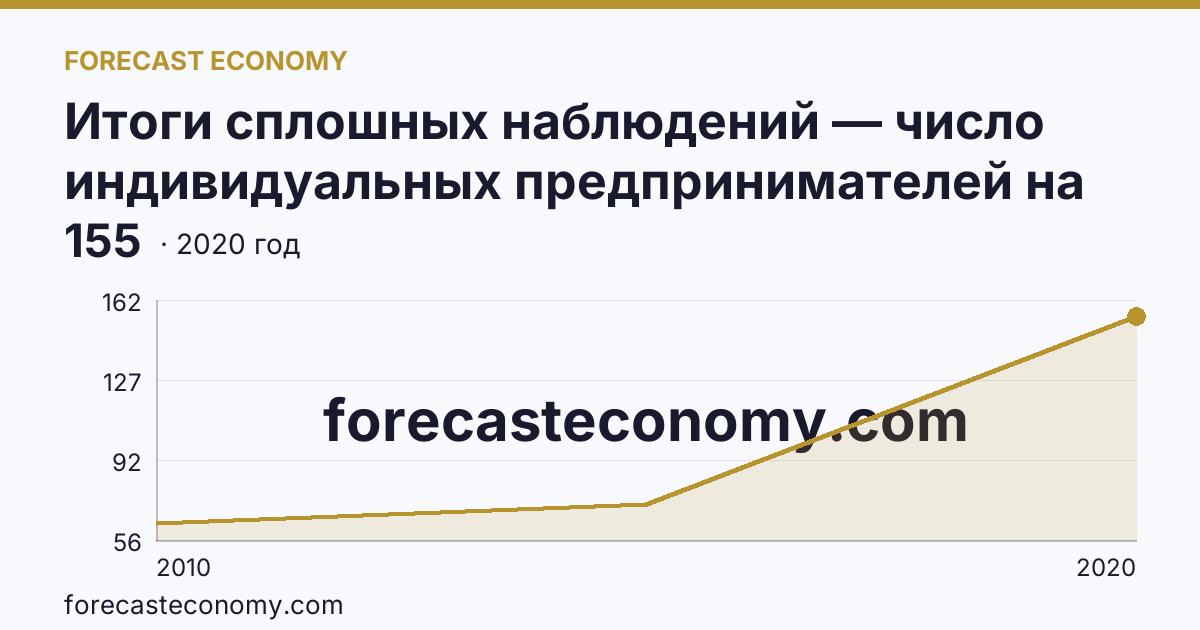 Итоги сплошных наблюдений — число индивидуальных предпринимателей на 10000 человек населения в 2010, 2015, 2020 гг — г. Москва: график динамики 2010–2020, последнее значение 155