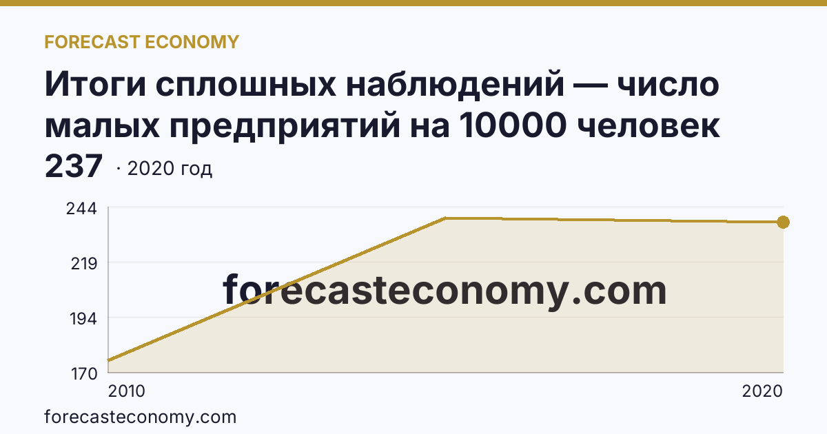 Итоги сплошных наблюдений — число малых предприятий на 10000 человек населения в 2010, 2015, 2020 гг — г. Москва: график динамики 2010–2020, последнее значение 237