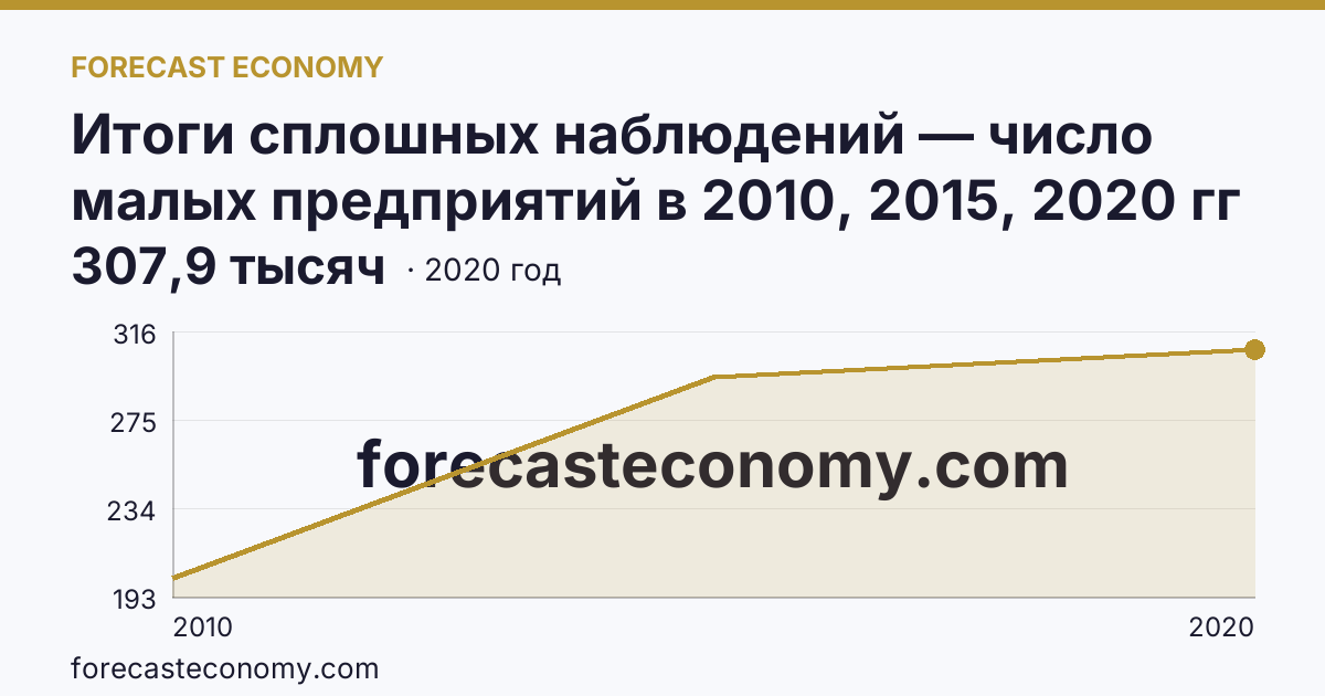 Итоги сплошных наблюдений — число малых предприятий в 2010, 2015, 2020 гг — г. Москва: график динамики 2010–2020, последнее значение 307,9 тысяч