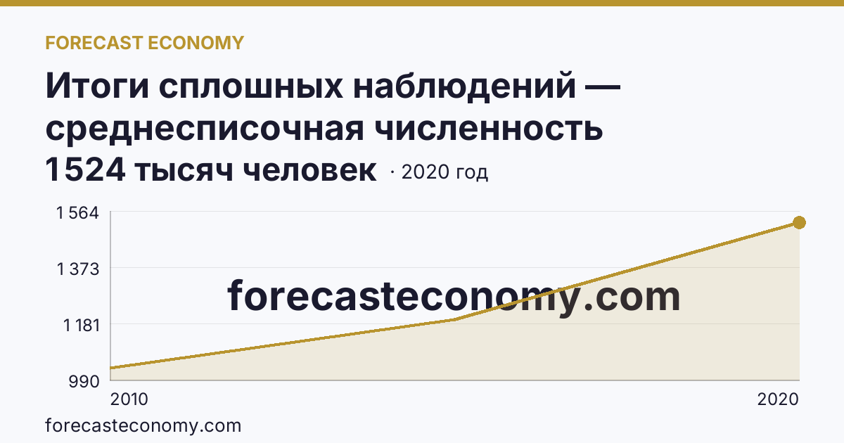 Итоги сплошных наблюдений — среднесписочная численность работников (без внешних совместителей) в 2010, 2015, 2020 гг — г. Москва: график динамики 2010–2020, последнее значение 1 524 тысяч человек