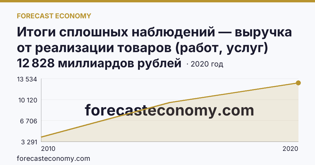 Итоги сплошных наблюдений — выручка от реализации товаров (работ, услуг) малых предприятий в 2010, 2015, 2020 гг — г. Москва: график динамики 2010–2020, последнее значение 12 828 миллиардов рублей
