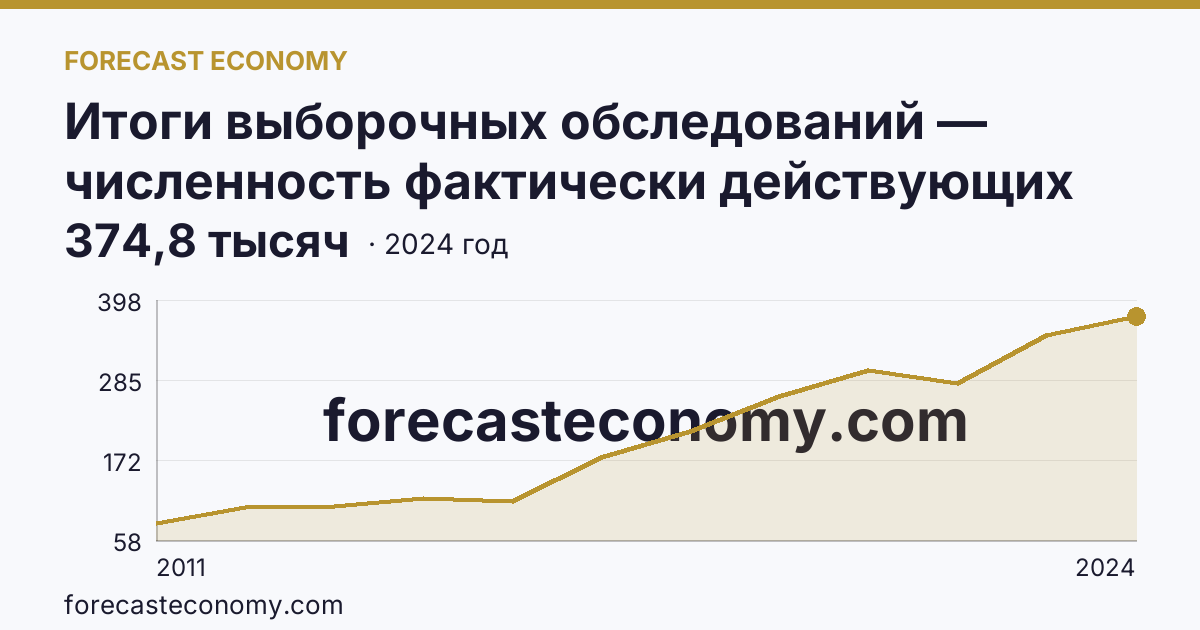Итоги выборочных обследований — численность фактически действующих индивидуальных предпринимателей — г. Москва: график динамики 2011–2024, последнее значение 374,8 тысяч