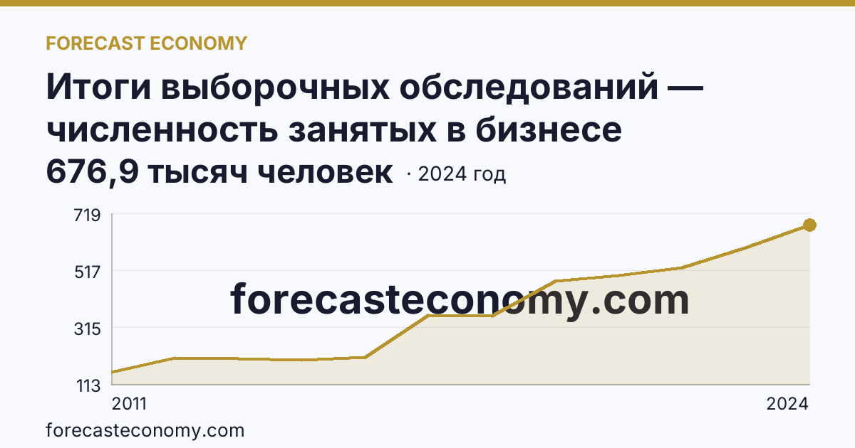 Итоги выборочных обследований — численность занятых в бизнесе индивидуального предпринимателя — г. Москва: график динамики 2011–2024, последнее значение 676,9 тысяч человек