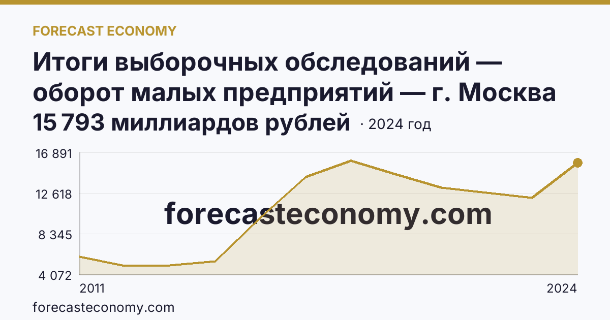 Итоги выборочных обследований — оборот малых предприятий — г. Москва: график динамики 2011–2024, последнее значение 15 793 миллиардов рублей