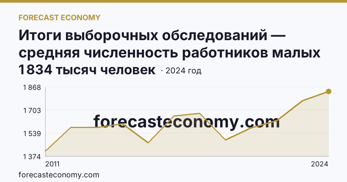 Итоги выборочных обследований — средняя численность работников малых предприятий — г. Москва: график динамики 2011–2024, последнее значение 1 834 тысяч человек
