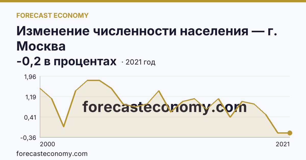 Изменение численности населения — г. Москва: график динамики 2000–2021, последнее значение -0,2 в процентах