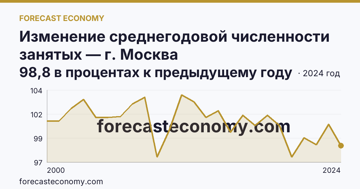 Изменение среднегодовой численности занятых — г. Москва: график динамики 2000–2024, последнее значение 98,8 в процентах к предыдущему году