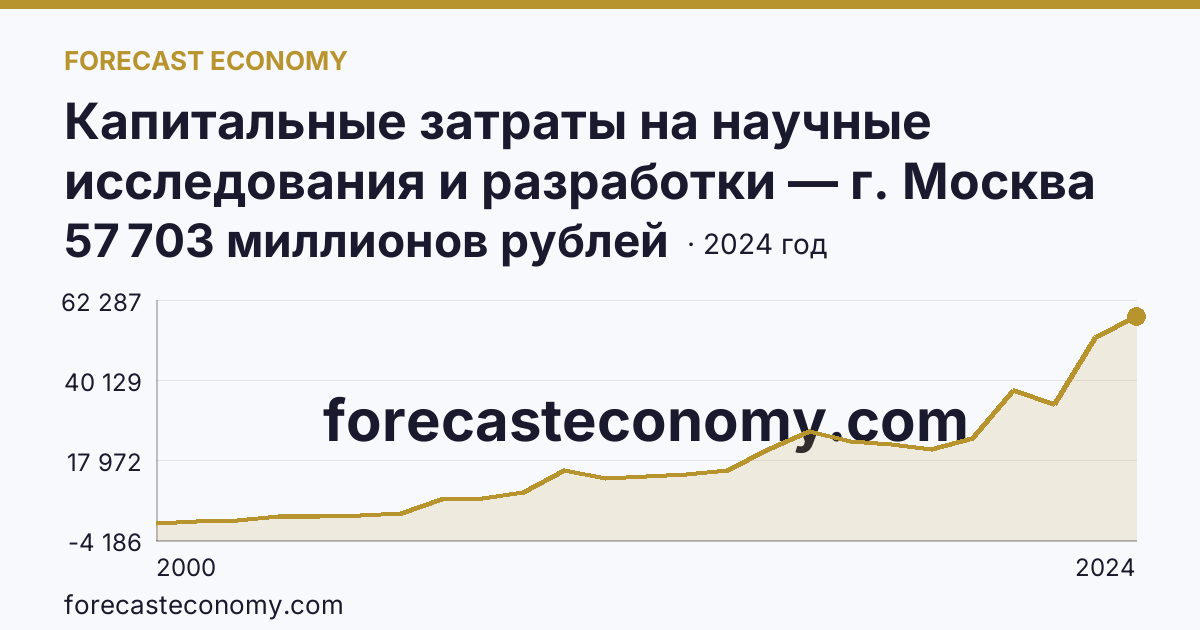 Капитальные затраты на научные исследования и разработки — г. Москва: график динамики 2000–2024, последнее значение 57 703 миллионов рублей