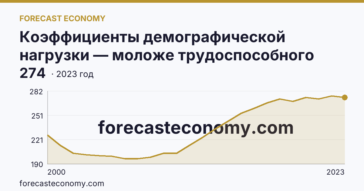 Коэффициенты демографической нагрузки — моложе трудоспособного возраста — г. Москва: график динамики 2000–2023, последнее значение 274