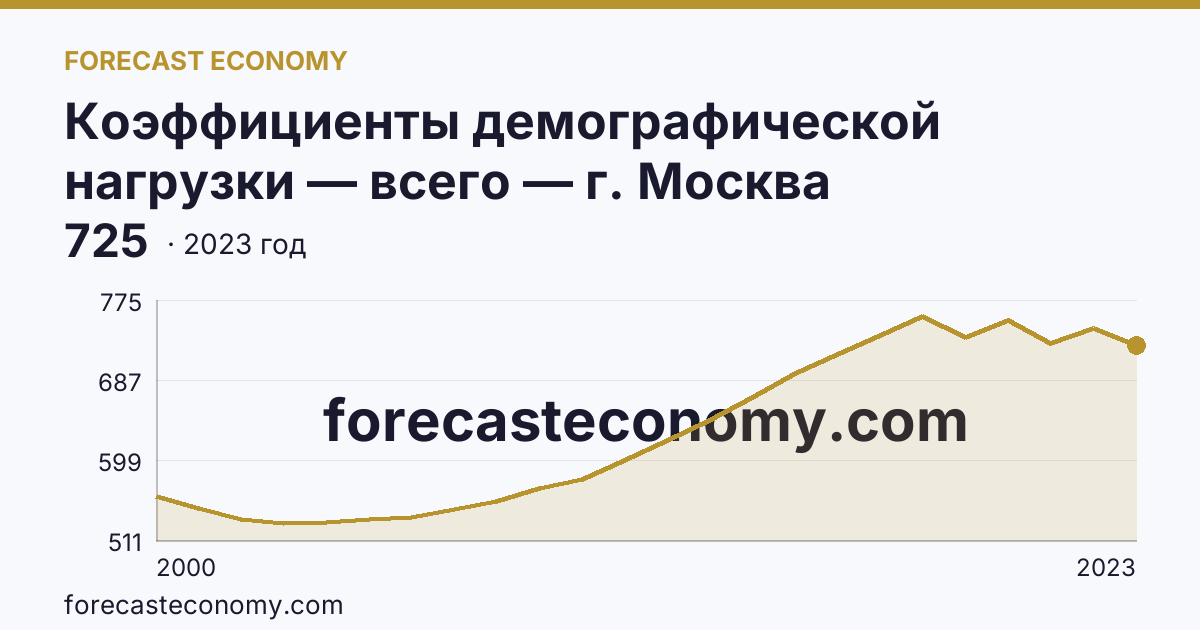 Коэффициенты демографической нагрузки — всего — г. Москва: график динамики 2000–2023, последнее значение 725