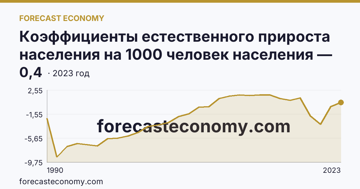 Коэффициенты естественного прироста населения на 1000 человек населения — г. Москва: график динамики 1990–2023, последнее значение 0,4