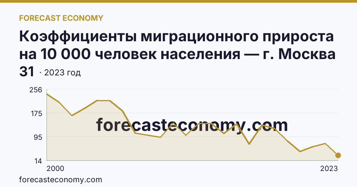 Коэффициенты миграционного прироста на 10 000 человек населения — г. Москва: график динамики 2000–2023, последнее значение 31