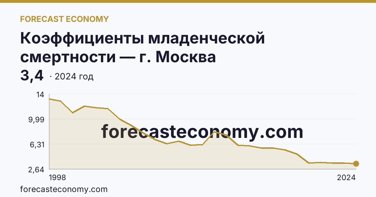 Коэффициенты младенческой смертности — г. Москва: график динамики 1998–2024, последнее значение 3,4