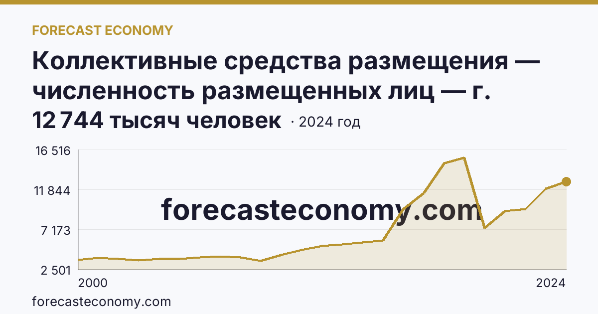 Коллективные средства размещения — численность размещенных лиц — г. Москва: график динамики 2000–2024, последнее значение 12 744 тысяч человек