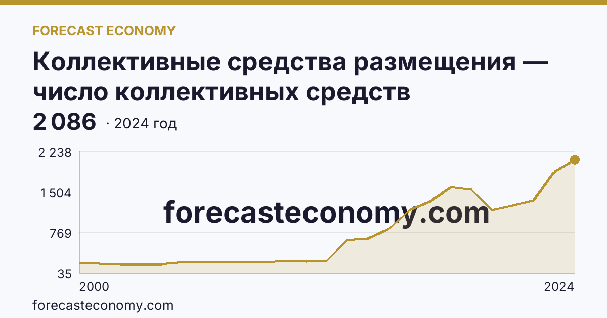 Коллективные средства размещения — число коллективных средств размещения — г. Москва: график динамики 2000–2024, последнее значение 2 086