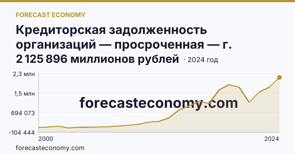Кредиторская задолженность организаций — просроченная — г. Москва: график динамики 2000–2024, последнее значение 2 125 896 миллионов рублей