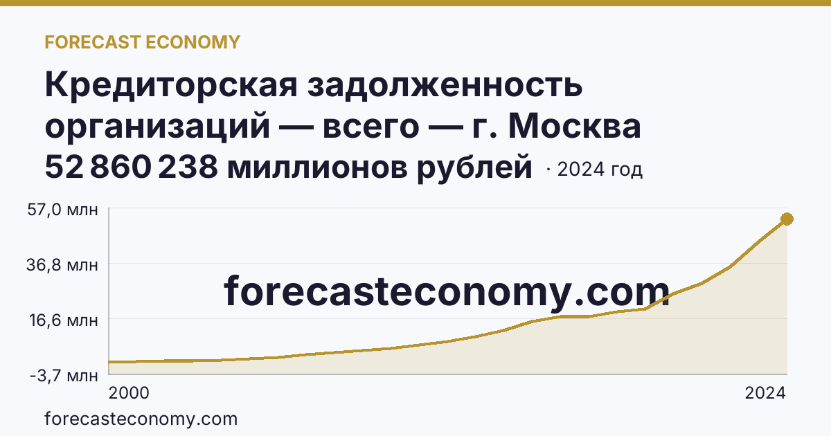 Кредиторская задолженность организаций — всего — г. Москва: график динамики 2000–2024, последнее значение 52 860 238 миллионов рублей