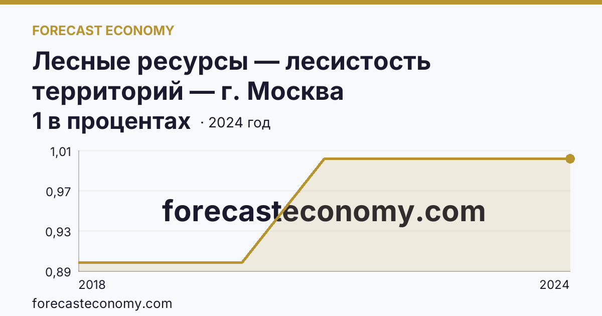 Лесные ресурсы — лесистость территорий — г. Москва: график динамики 2018–2024, последнее значение 1 в процентах