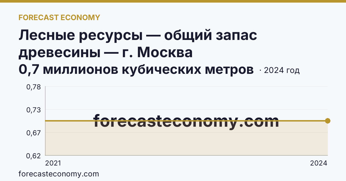 Лесные ресурсы — общий запас древесины — г. Москва: график динамики 2021–2024, последнее значение 0,7 миллионов кубических метров