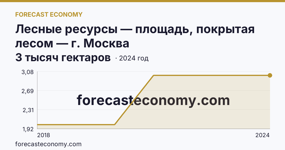 Лесные ресурсы — площадь, покрытая лесом — г. Москва: график динамики 2018–2024, последнее значение 3 тысяч гектаров