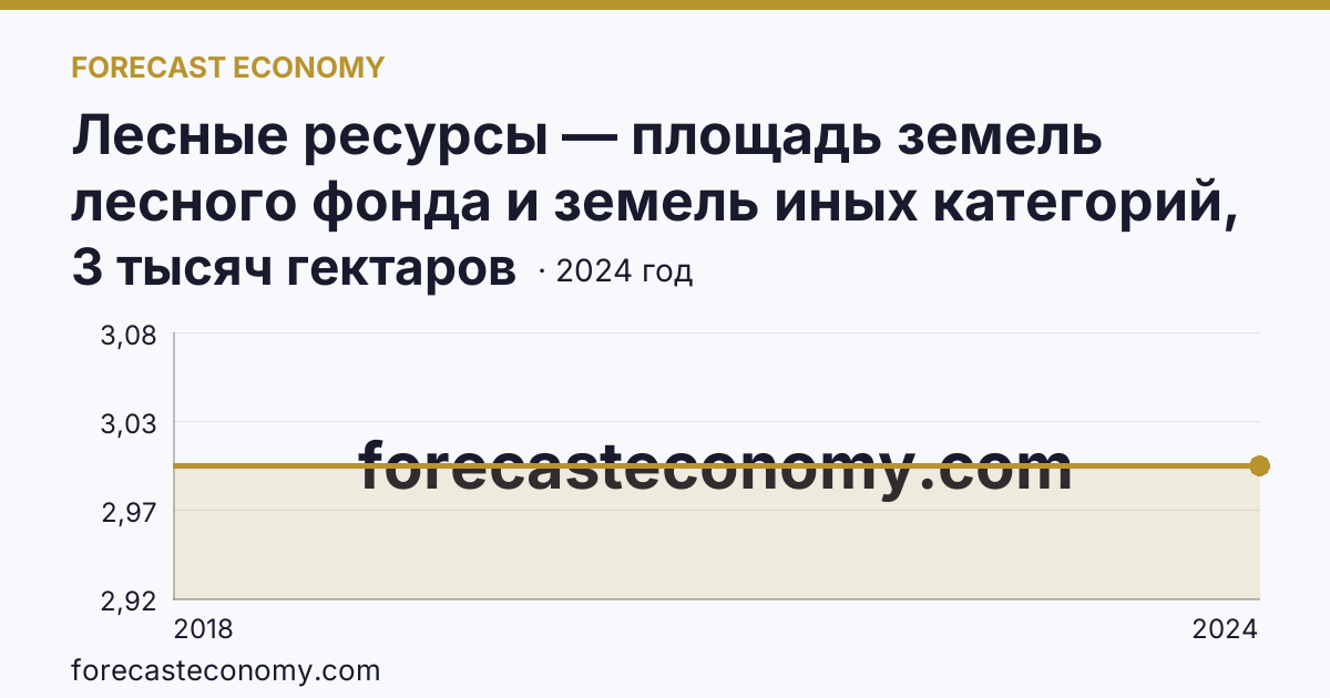 Лесные ресурсы — площадь земель лесного фонда и земель иных категорий, на которых расположены леса — г. Москва: график динамики 2018–2024, последнее значение 3 тысяч гектаров