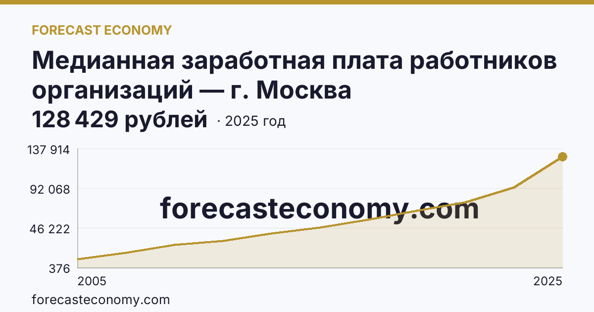 Медианная заработная плата работников организаций — г. Москва: график динамики 2005–2025, последнее значение 128 429 рублей