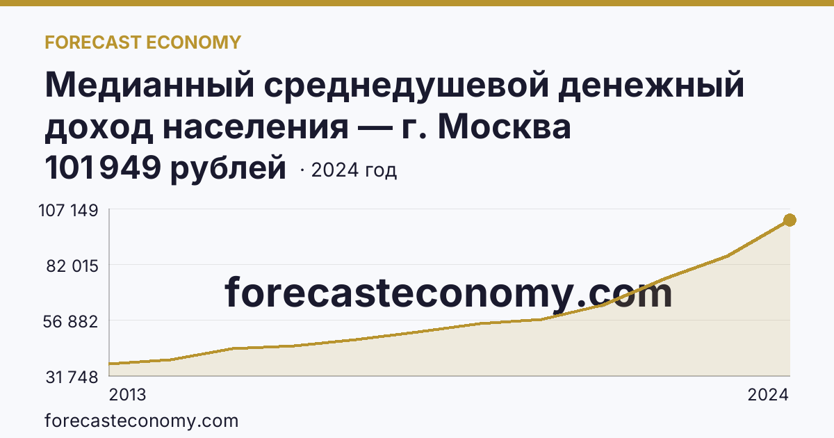 Медианный среднедушевой денежный доход населения — г. Москва: график динамики 2013–2024, последнее значение 101 949 рублей
