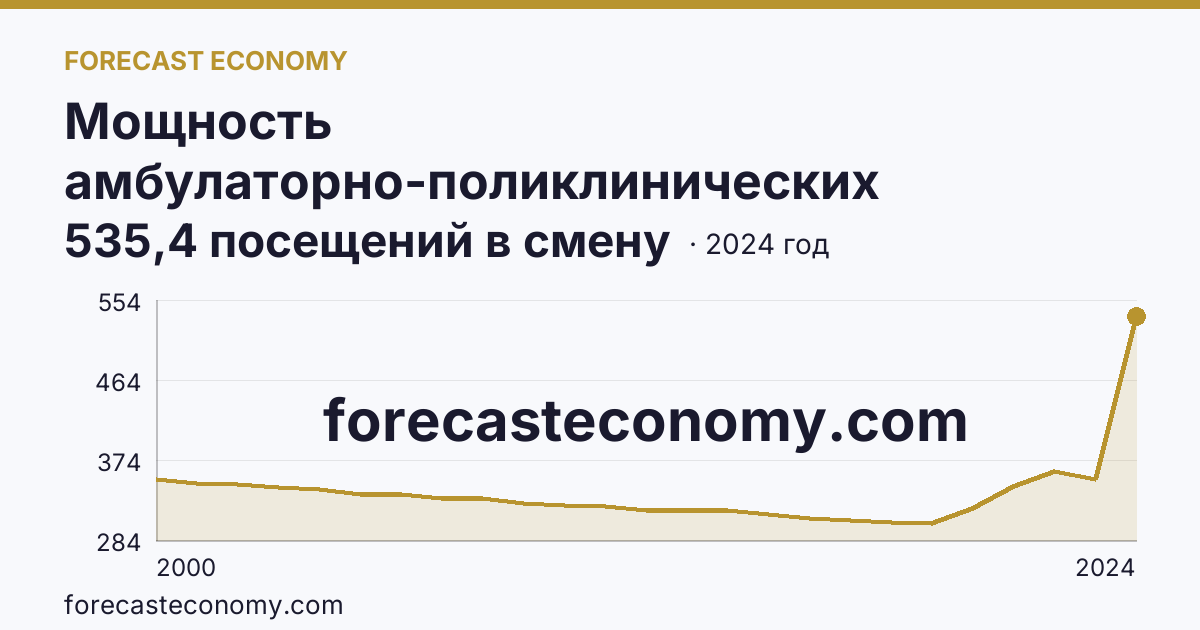 Мощность амбулаторно-поликлинических организаций — на 10000 человек населения — г. Москва: график динамики 2000–2024, последнее значение 535,4 посещений в смену