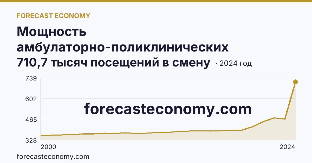 Мощность амбулаторно-поликлинических организаций — всего — г. Москва: график динамики 2000–2024, последнее значение 710,7 тысяч посещений в смену