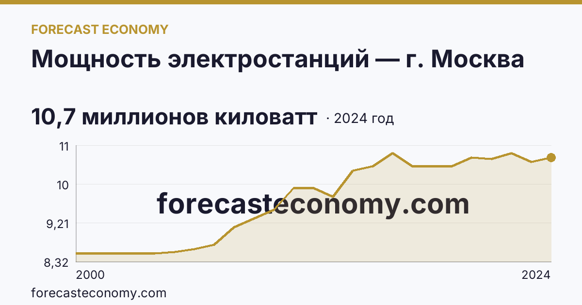 Мощность электростанций — г. Москва: график динамики 2000–2024, последнее значение 10,7 миллионов киловатт