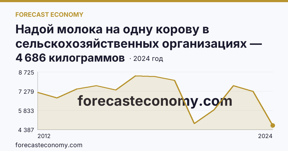 Надой молока на одну корову в сельскохозяйственных организациях — г. Москва: график динамики 2012–2024, последнее значение 4 686 килограммов