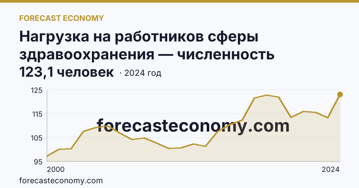 Нагрузка на работников сферы здравоохранения — численность населения на одного работника среднего медицинского персонала — г. Москва: график динамики 2000–2024, последнее значение 123,1 человек