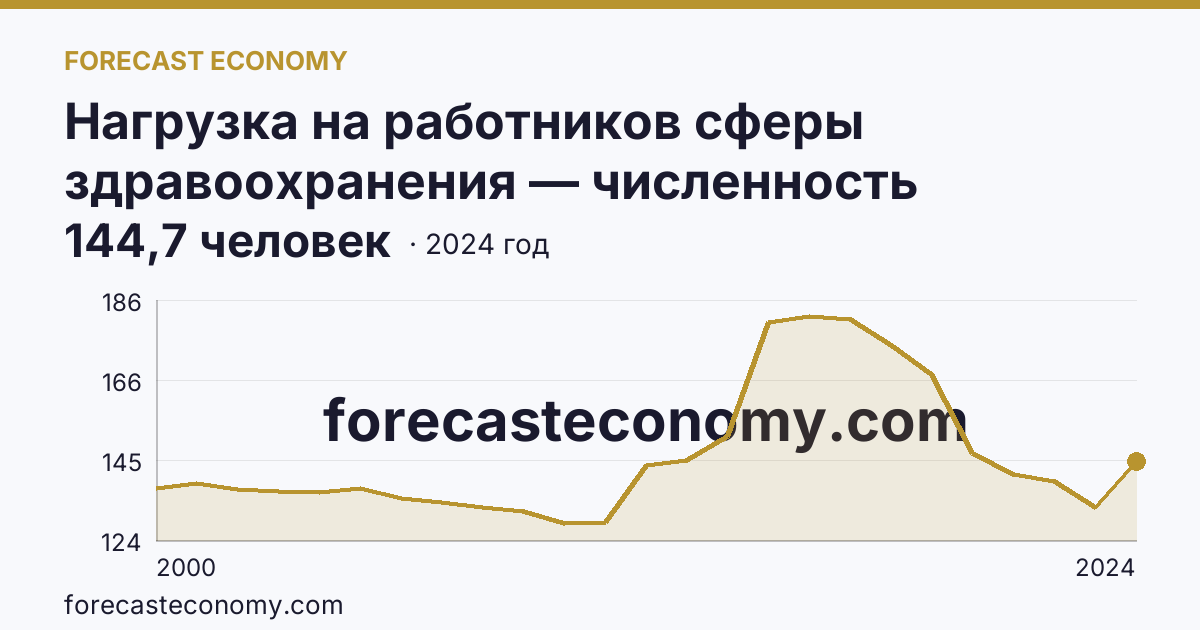 Нагрузка на работников сферы здравоохранения — численность населения на одного врача — г. Москва: график динамики 2000–2024, последнее значение 144,7 человек