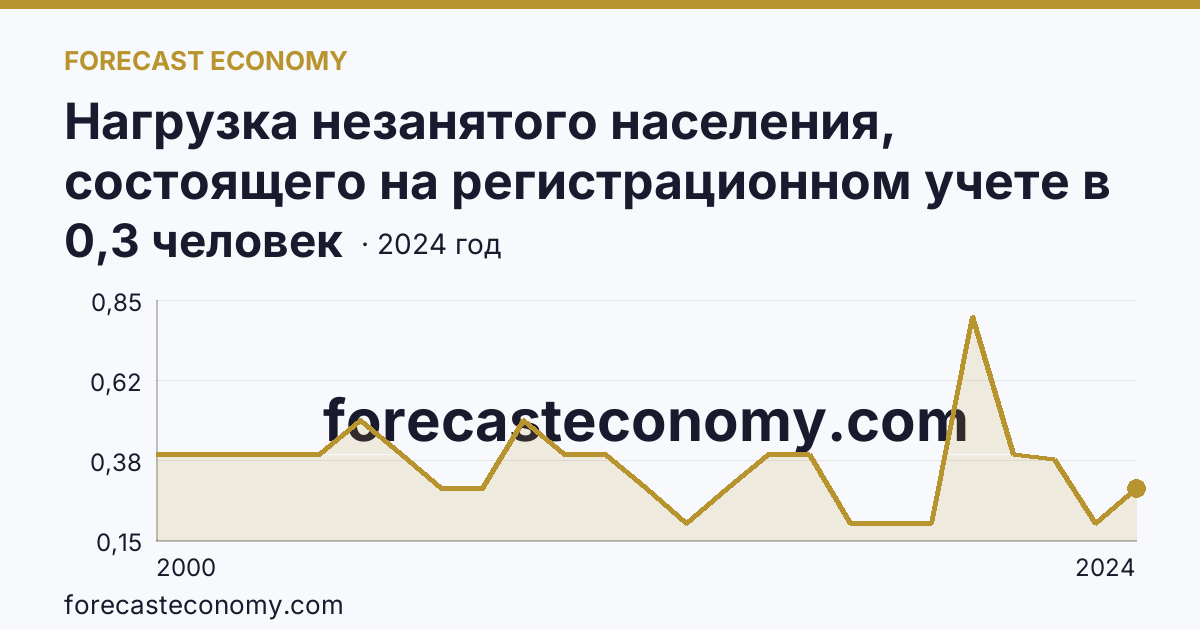 Нагрузка незанятого населения, состоящего на регистрационном учете в органах службы занятости населения, в расчете на одну заявленную вакансию — г. Москва: график динамики 2000–2024, последнее значение 0,3 человек