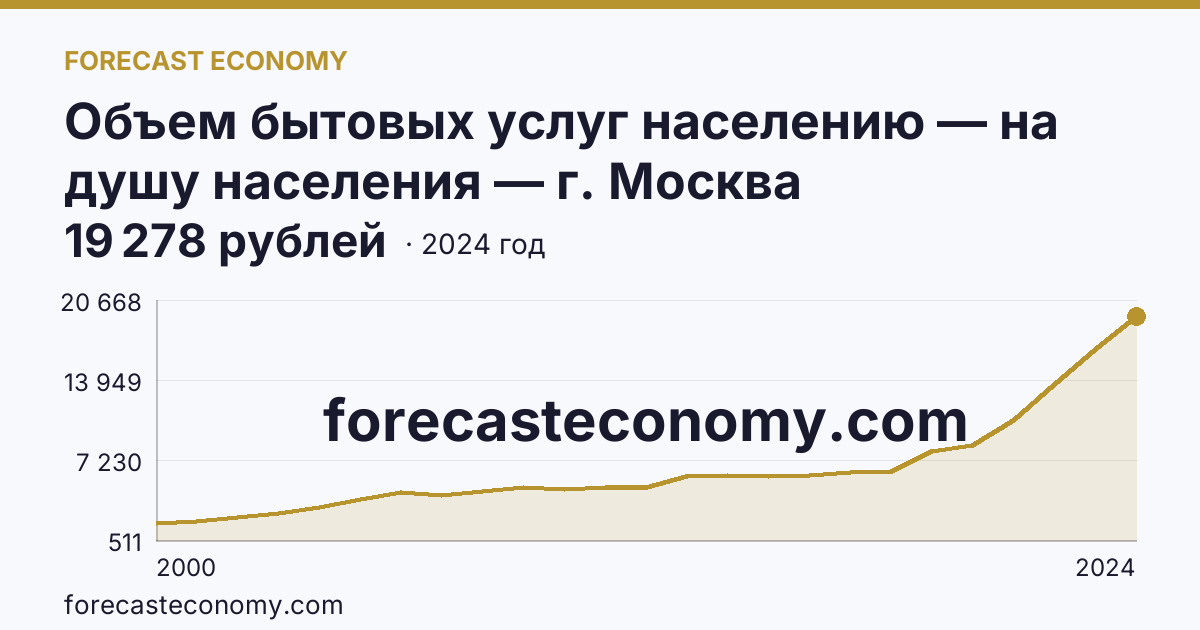 Объем бытовых услуг населению — на душу населения — г. Москва: график динамики 2000–2024, последнее значение 19 278 рублей