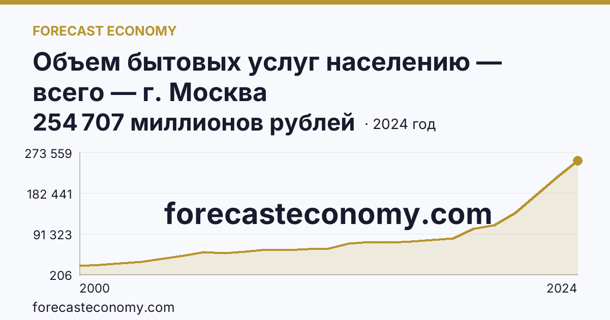 Объем бытовых услуг населению — всего — г. Москва: график динамики 2000–2024, последнее значение 254 707 миллионов рублей