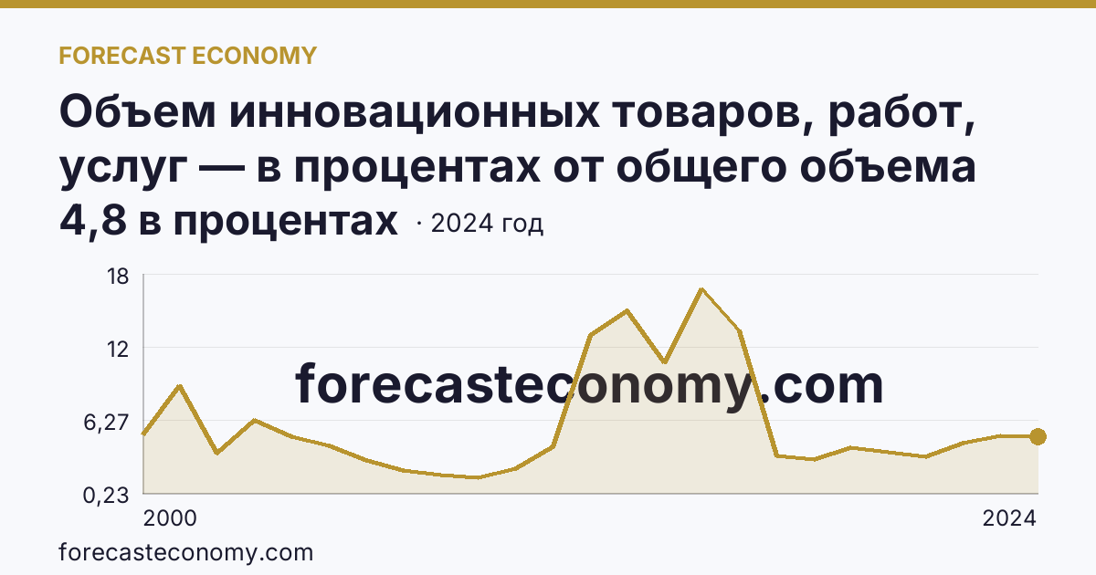 Объем инновационных товаров, работ, услуг — в процентах от общего объема отгруженных товаров, выполненных работ, услуг — г. Москва: график динамики 2000–2024, последнее значение 4,8 в процентах