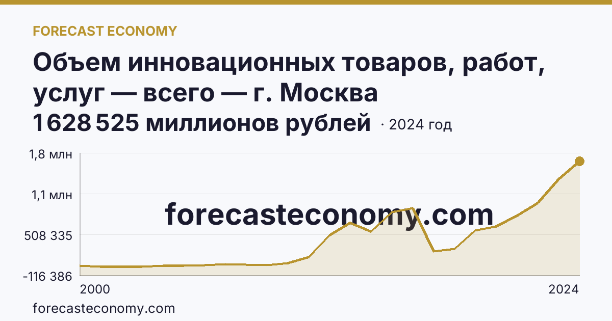 Объем инновационных товаров, работ, услуг — всего — г. Москва: график динамики 2000–2024, последнее значение 1 628 525 миллионов рублей