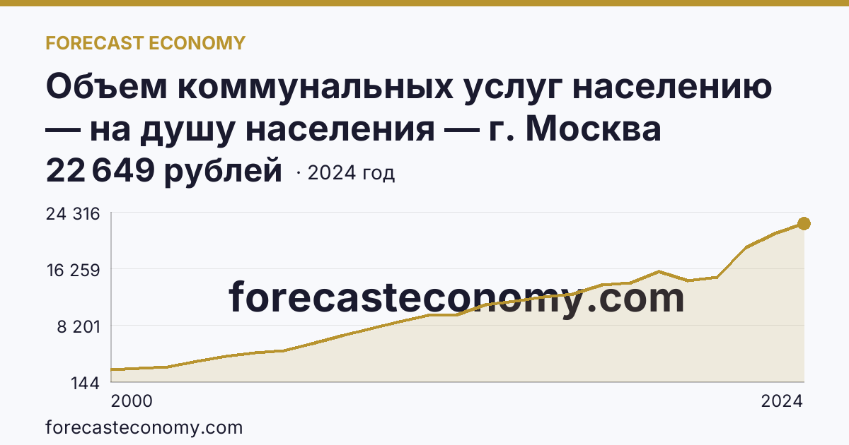 Объем коммунальных услуг населению — на душу населения — г. Москва: график динамики 2000–2024, последнее значение 22 649 рублей